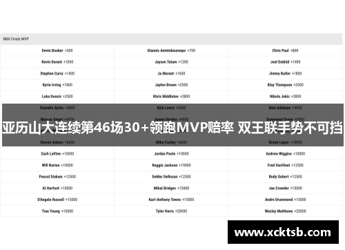 亚历山大连续第46场30+领跑MVP赔率 双王联手势不可挡