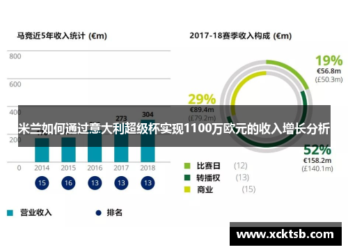 米兰如何通过意大利超级杯实现1100万欧元的收入增长分析